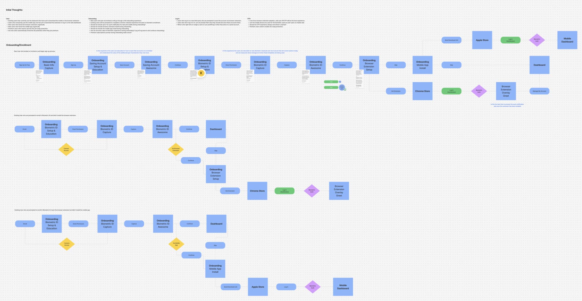 IronVest onboarding user flow, from sign-up through email verification and biometric enrollment